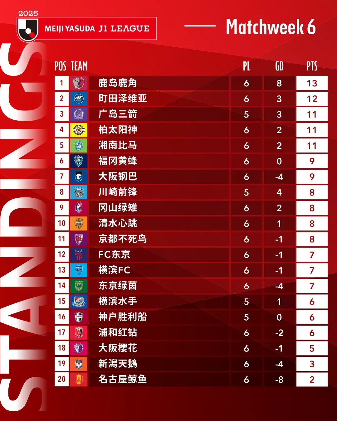 关键战胜，球队稳居积分榜榜首位置